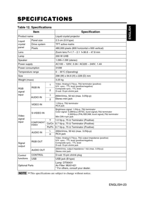 Page 33ENGLISH-23
ENGLISH
ENGLISH-23
SPECIFICATIONS SPECIFICATIONS
Table 12. Specifications
•
This specifications are subject to change without notice.NOTE
ItemSpecification
Product nameLiquid crystal projector
Liquid
crystal
panelPanel size2.3 cm (0.9 type)
Drive systemTFT active matrix
Pixels480,000 pixels (800 horizontal x 600 vertical)
LensZoom lens F=1.7 ~ 2.1  f=36.8 ~ 47.8 mm
Lamp200 W UHB
Speaker1.0W+1.0W (stereo)
Power supplyAC100 ~ 120V, 3.3A / AC220 ~ 240V, 1.4A
Power consumption310W
Temperature...