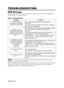 Page 30ENGLISH-20ENGLISH-20
TROUBLESHOOTING TROUBLESHOOTING
OSD Message
The messages as described below may appear on the screen at power ON. Take the appropriate
measures when such messages appears.
Table 9. OSD Messages
MessageContents
CHANGE THE LAMP
AFTER REPLACING LAMP,
RESET THE LAMP TIME.
(
*1)
The usage time of lamp will be reaching 2000 hr
shortly.	

It is recommended to replace the lamp soon.  Prepare a
new lamp as a replacement.  
CHANGE THE LAMP
AFTER REPLACING LAMP,
RESET THE LAMP TIME.
THE POWER...