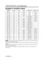 Page 36TECHNICAL - 2
T T T T
E E E E
C C C C
H H H H
N N N N
I I I I
C C C C
A A A A
L L L L(
( ( (
c c c c
o o o o
n n n n
t t t t
i i i i
n n n n
u u u u
e e e e
d d d d
) ) ) )
Example of computer signal
• Some computers may have multiple display screen modes. Use of some of these modes
will not be possible with this projector.
• Be sure to check jack type, signal level, timing and resolution before connecting this projector to a
computer.
• Depending on the input signal, full-size display may not be...