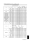 Page 43TECHNICAL - 9
TECHNICAL
NamesOperation typeHeaderCommand data
CRCActionTypeSetting code
Magnify
GetBE  EF0306  007C  D202  0007  3000  00
IncrementBE  EF0306  001A  D204  0007  3000  00
DecrementBE  EF0306  00CB  D305  0007  3000  00
Auto off
GetBE  EF0306  0008  8602  0010  3100  00
IncrementBE  EF0306  006E  8604  0010  3100  00
DecrementBE  EF0306  00BF  8705  0010  3100  00
Brightness ResetExecuteBE  EF0306  0058  D306  0000  7000  00
Contrast ResetExecuteBE  EF0306  00A4  D206  0001  7000  00...