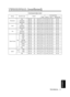 Page 45TECHNICAL - 11
TECHNICAL
NamesOperation typeHeaderCommand data
CRCActionTypeSetting code
Sharpness
GetBE  EF0306  00F1  7202  0001  2200  00
IncrementBE  EF0306  0097  7204  0001  2200  00
DecrementBE  EF0306  0046  7305  0001  2200  00
Color
GetBE  EF0306  00B5  7202  0002  2200  00
IncrementBE  EF0306  00D3  7204  0002  2200  00
DecrementBE  EF0306  0002  7305  0002  2200  00
Tint
GetBE  EF0306  0049  7302  0003  2200  00
IncrementBE  EF0306  002F  7304  0003  2200  00
DecrementBE  EF0306  00FE  7205...
