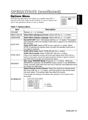 Page 17ENGLISH-15
ENGLISH
ENGLISH-15
O O O O
P P P P
E E E E
R R R R
A A A A
T T T T
I I I I
O O O O
N N N N
S S S S
       
( ( ( (
c c c c
o o o o
n n n n
t t t t
i i i i
n n n n
u u u u
e e e e
d d d d
) ) ) )
Options Menu
The following adjustments and settings are available when OPT. is
selected on the menu. Select an item with the and buttons, and
start or stop operation with the  and buttons. 
Table 7. Options Menu
VOLUMEMENU COLORLANGUAGE
AUTO OFF
SYNC ON G
WHISPER
IR REMOTE
16 SETUP INPUT OPT.IMAGE...