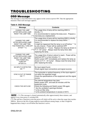 Page 22ENGLISH-20ENGLISH-20
TROUBLESHOOTING TROUBLESHOOTING
OSD Message
The messages as described below may appear on the screen at power ON. Take the appropriate
measures when such messages appears.
Table 9. OSD Message
MessageContents
CHANGE THE LAMP
AFTER REPLACING LAMP,
RESET THE LAMP TIME.
(
*1)
The usage time of lamp will be reaching 2000 hr
shortly.(*2)
It is recommended to replace the lamp soon.  Prepare a
new lamp as a replacement.  
CHANGE THE LAMP
AFTER REPLACING LAMP,
RESET THE LAMP TIME.
THE POWER...