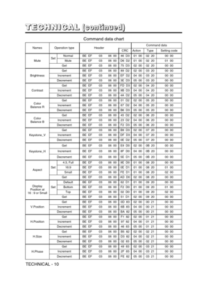 Page 36TECHNICAL - 10
T T T T
E E E E
C C C C
H H H H
N N N N
I I I I
C C C C
A A A A
L L L L(
( ( (
c c c c
o o o o
n n n n
t t t t
i i i i
n n n n
u u u u
e e e e
d d d d
) ) ) )
NamesOperation typeHeaderCommand data
CRCActionTypeSetting code
MuteSetNormalBE  EF0306  0046  D301  0002  2000  00
MuteBE  EF0306  00D6  D201  0002  2001  00
GetBE  EF0306  0075  D302  0002  2000  00
Brightness
GetBE  EF0306  0089  D202  0003  2000  00
IncrementBE  EF0306  00EF  D204  0003  2000  00
DecrementBE  EF0306  003E  D305...