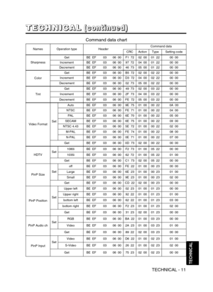 Page 37TECHNICAL - 11
TECHNICAL
NamesOperation typeHeaderCommand data
CRCActionTypeSetting code
Sharpness
GetBE  EF0306  00F1  7202  0001  2200  00
IncrementBE  EF0306  0097  7204  0001  2200  00
DecrementBE  EF0306  0046  7305  0001  2200  00
Color
GetBE  EF0306  00B5  7202  0002  2200  00
IncrementBE  EF0306  00D3  7204  0002  2200  00
DecrementBE  EF0306  0002  7305  0002  2200  00
Tint
GetBE  EF0306  0049  7302  0003  2200  00
IncrementBE  EF0306  002F  7304  0003  2200  00
DecrementBE  EF0306  00FE  7205...