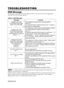 Page 22ENGLISH-20ENGLISH-20
TROUBLESHOOTING TROUBLESHOOTING
OSD Message
The messages as described below may appear on the screen at power ON. Take the appropriate
measures when such messages appears.
Table 9. OSD Message
MessageContents
CHANGE THE LAMP
AFTER REPLACING LAMP,
RESET THE LAMP TIME.
(
*1)
The usage time of lamp will be reaching 2000 hr
shortly.(*2)
It is recommended to replace the lamp soon.  Prepare a
new lamp as a replacement.  
CHANGE THE LAMP
AFTER REPLACING LAMP,
RESET THE LAMP TIME.
THE POWER...