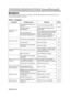 Page 24ENGLISH-22ENGLISH-22
T T T T
R R R R
O O O O
U U U U
B B B B
L L L L
E E E E
S S S S
H H H H
O O O O
O O O O
T T T T
I I I I
N N N N
G G G G
       
( ( ( (
c c c c
o o o o
n n n n
t t t t
i i i i
n n n n
u u u u
e e e e
d d d d
) ) ) )
Symptom
Before requesting repair, check in accordance with the following chart. If the situation cannot be
corrected, then contact your dealer.
Table 11. Symptom
SymptomPossible causeRemedyPage
The power is not
turned on.
The main power switch is not
turned on.Turn on the...