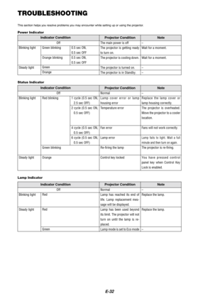 Page 32E-32
TROUBLESHOOTING
This section helps you resolve problems you may encounter while setting \
up or using the projector.
Power IndicatorIndicator Condition Projector Condition Note
Off
Blinking light
Steady light Green blinking
Orange blinking
0.5 sec ON,
0.5 sec OFF
0.5 sec ON,
0.5 sec OFFThe main power is off
The projector is getting ready
to turn on.
The projector is cooling down.
The projector is turned on.
The projector is in Standby.
Green
Orange –
W
ait for a moment.
W ait for a moment.
–
–...