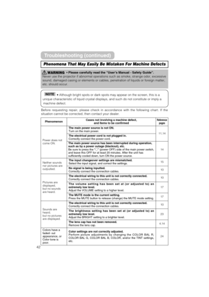 Page 4442
WARNING• Please carefully read the “User’s Manual - Safety Guide”.
Never use the projector if abnormal operations such as smoke, strange odor, excessive
sound, damaged casing or elements or cables, penetration of liquids or foreign matter,
etc. should occur.
Phenomena That May Easily Be Mistaken For Machine Defects
• Although bright spots or dark spots may appear on the screen, this is a
unique characteristic of liquid crystal displays, and such do not constitute or imply a
machine defect.NOTE
Before...