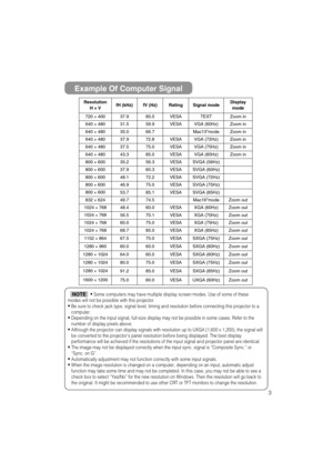Page 593
Example Of Computer Signal
Resolution 
H × ×
VfH (kHz)fV (Hz)RatingSignal modeDisplay
mode
720 ×40037.985.0VESATEXTZoom in
640 ×48031.559.9VESAVGA (60Hz)Zoom in
640 ×48035.066.7Mac13modeZoom in
640 ×48037.972.8VESAVGA (72Hz)Zoom in
640 ×48037.575.0VESAVGA (75Hz)Zoom in
640 ×48043.385.0VESAVGA (85Hz)Zoom in
800 ×60035.256.3VESASVGA (56Hz)
800 ×60037.960.3VESASVGA (60Hz)
800 ×60048.172.2VESASVGA (72Hz)
800 ×60046.975.0VESASVGA (75Hz)
800 ×60053.785.1VESASVGA (85Hz)
832 ×62449.774.5Mac16modeZoom out
1024...