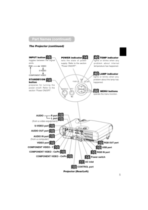 Page 75
AC inlet
CONTROL port
VIDEO port 
AUDIO OUT port
AUDIO IN port
(from a computer) 
S-VIDEO port
COMPONENT VIDEO - Y
COMPONENT VIDEO - CB/PB
COMPONENT VIDEO - CR/PR
AUDIO            R port
L port
(from a video equipment)

Power switch
RGB IN port
Projector (Rear/Left)
STANDBY/ONINPUTPOWER
LAMP
TEMP
MENU
POWER indicator
tells the state of power
supply. Refer to the section
“Power ON/OFF”.
INPUT button
toggles between the signal
ports.
MENU buttons
operate the menu function....