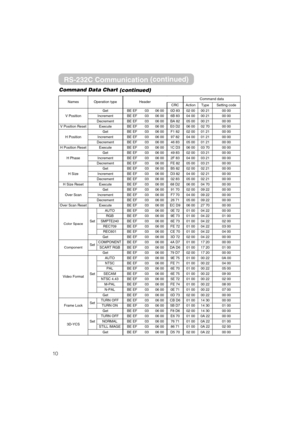 Page 6610Command Data Chart
(continued)
RS-232C Communication(continued)
NamesOperation typeHeaderCommand data
CRCActionTypeSetting code
V Position
GetBE EF0306 000D 8302 0000 2100 00
IncrementBE EF0306 006B 8304 0000 2100 00
DecrementBE EF0306 00BA 8205 0000 2100 00
V Position ResetExecuteBE EF0306 00E0 D206 0002 7000 00
H Position
GetBE EF0306 00F1 8202 0001 2100 00
IncrementBE EF0306 0097 8204 0001 2100 00
DecrementBE EF0306 0046 8305 0001 2100 00
H Position ResetExecuteBE EF0306 001C D306 0003 7000 00
H...