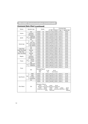 Page 6812Command Data Chart
(continued)
RS-232C Communication(continued)
NamesOperation typeHeaderCommand data
CRCActionTypeSetting code
Volume
GetBE EF0306 0031 D302 0001 2000 00
IncrementBE EF0306 0057 D304 0001 2000 00
DecrementBE EF0306 0086 D205 0001 2000 00
MUTESetTURN ONBE EF0306 0046 D301 0002 2000 00
TURN OFFBE EF0306 00D6 D201 0002 2001 00
GetBE EF0306 0075 D302 0002 2000 00
Screen typeSet
4:3BE EF0306 007A D601 0001 0000 00
16:9- TopBE EF0306 00EA D701 0013 2001 00
16:9- CenterBE EF0306 001A D701...