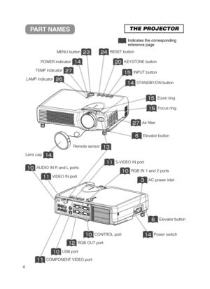 Page 5S
T
A
N
D
B
Y
/O
N
IN
P
U
TK
E
Y
S
T
O
N
E
R
E
S
E
TLANP
TENP
POWER
4
PART NAMESTHE PROJECTOR
Zoom ring
Focus ring
Air filter
Elevator button
Elevator button
KEYSTONE button
STANDBY/ON button
INPUT button
RESET button
STANDBY/ON
INPU
TKE
YSTON
E
RESETLAN
P
TENPPOWER
MENU button
LAMP indicator
TEMP indicator
POWER indicator
Indicates the corresponding
reference page
AC power inlet
S-VIDEO IN port
RGB IN 1 and 2 portsAUDIO IN R and L ports
VIDEO IN port 
CONTROL port
RGB...