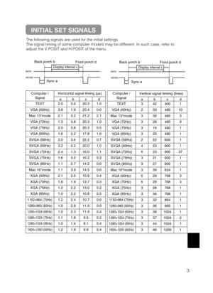 Page 443
The following signals are used for the initial settings.
The signal timing of some computer models may be different. In such case, refer to
adjust the V.POSIT and H.POSIT of the menu.
DATA
HSYNCDATA
VSYNCDisplay interval c
Back porch b
Sync aFront porch d
Display interval c
Back porch b
Sync aFront porch d
Computer /
SignalHorizontal signal timing (µs)
abcd
TEXT2.03.020.31.0
VGA (60Hz)3.81.925.40.6
Mac 13mode2.13.221.22.1
VGA (72Hz)1.33.820.31.0
VGA (75Hz)2.03.820.30.5
VGA (85Hz)1.62.217.81.6
SVGA...