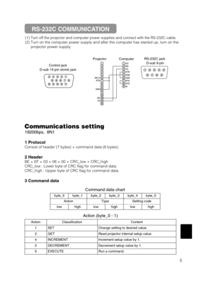 Page 465
(1) Turn off the projector and computer power supplies and connect with the RS-232C cable.
(2) Turn on the computer power supply and after the computer has started up, turn on the
projector power supply.
Control jack
D-sub 15-pin shrink jack123456789101112131415
RD
TD GND SELO
RTS
123456789
CD
RD
TD
DTR
GND
DSR
RTS
DTS
RI
12345
67
89
RS-232C jack 
D-sub 9-pin Projector Computer
Communications setting
19200bps,  8N1
1 Protocol
Consist of header (7 bytes) + command data (6 bytes).
2 Header
BE + EF + 03 +...