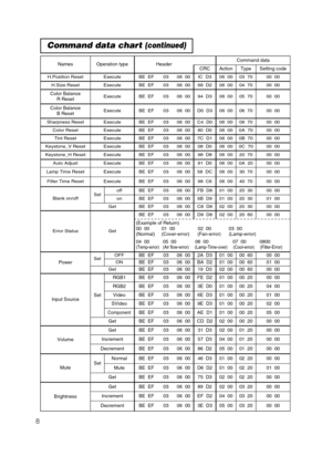 Page 498
Command data chart (continued)
NamesOperation typeHeaderCommand data
CRCActionTypeSetting code
H.Position ResetExecuteBE  EF0306  00IC  D306  0003  7000  00
H.Size ResetExecuteBE  EF0306  0068  D206  0004  7000  00
Color Balance 
R ResetExecuteBE  EF0306  0094  D306  0005  7000  00
Color Balance 
B ResetExecuteBE  EF0306  00D0  D306  0006  7000  00
Sharpness ResetExecuteBE  EF0306  00C4  D006  0009  7000  00
Color ResetExecuteBE  EF0306  0080  D006  000A  7000  00
Tint ResetExecuteBE  EF0306  007C...