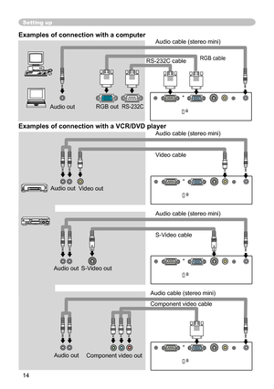 Page 16
14

K

K
K
K

Setting up
Audio outS-Video outRS-232CRGB out
Examples of connection with a computer 
Examples of connection with a VCR/DVD player
Audio cable (stereo mini)
RGB cable
Video outAudio out
Audio cable (stereo mini)
Audio cable (stereo mini)
Audio out
Component video cable
Audio out
Audio cable (stereo mini) Video cable
RS-232C cable
S-Video cable
Component video out 