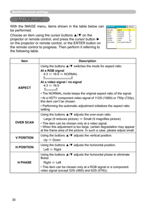 Page 32
30

Multifunctional settings
IMAGE menu
ItemDescription
ASPECT
Using the buttons ▲/▼ switches the mode for aspect ratio. 
At a RGB signal 4:3  16:9  NORMAL   
At a video signal / no signal4:3  16:9    
• The NORMAL mode keeps the original aspect ratio of the signal.
• At a HDTV component video signal of 1125i (1080i) or 750p (720p), 
this item can’t be chosen.
• Performing the automatic adjustment initializes the aspect ratio setting.
OVER SCAN
Using the buttons ▲/▼ adjusts the over-scan ratio.
Large...