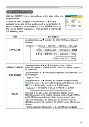 Page 37
35

Multifunctional settings
SCREEN menu
ItemDescription
LANGUAGE
Using the buttons ▲/▼ switches the OSD (On Screen Display) language.
SUOMI  POLSKI TÜRKÇE   
ENGLISH  FRANÇAIS  DEUTSCH  ESPAÑOL  ITALIANO
NORSK  NEDERLANDS  PORTUGUÊS  
 　　　　          SVENSKA              
MENU POSITIONUsing the buttons ◄/►/▲/▼ adjusts the menu position.
To quit the operation, press the MENU button or keep no operation 
for 10 seconds.
OSD BRIGHT Using the buttons ▲/▼ switches the 
brightness level of the...