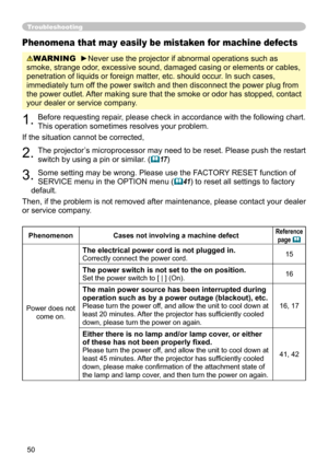 Page 52
50

Troubleshooting
Phenomena that may easily be mistaken for machine defects
WARNING  ►Never use the projector if abnormal operations such as 
smoke, strange odor, excessive sound, damaged casing or elements or cables, 
penetration of liquids or foreign matter, etc. should occur. In such cases, 
immediately turn off the power switch and then disconnect the power plug from 
the power outlet. After making sure that the smoke or odor has stopped, contact 
your dealer or service company.
1. Before...