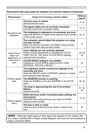 Page 53
51

Phenomena that may easily be mistaken for machine defects (continued)
PhenomenonCases not involving a machine defectReference
page 
No pictures are 
displayed.
The lens cover is closed.
Remove the lens cover.4, 16
The signal cables are not correctly connected.
Correctly connect the connection cables.13, 14
The brightness is adjusted to an extremely low level.
Adjust the BRIGHT to a higher level using the menu function 
or the remote control.
25, 27
The computer cannot detect the projector as a plug...