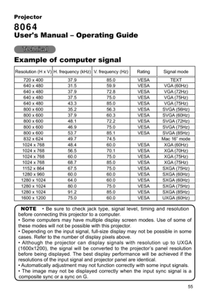 Page 5755
Projector
8064
User's Manual\
– Operating Guide
Technical
Example of  computer sig\
Qal
Resolution (Hy
x Vyf H. frequency \
(kHzyf V. frequency y
Hzyf Rating Signal mode720 x 400 37.9 85.0 VESA TEXT
640 x 480 31.5 59.9 VESA VGA (60Hzyf
640 x 480 37.9 72.8 VESA VGA (72Hzyf
640 x 480 37.5 75.0 VESA VGA (75Hzyf
640 x 480 43.3 85.0 VESA VGA (75Hzyf
800 x 600 35.2 56.3 VESA SVGA (56Hzyf
800 x 600 37.9 60.3 VESA SVGA (60Hzyf
800 x 600 48.1 72.2 VESA SVGA (72Hzyf
800 x 600 46.9 75.0 VESA SVGA (75Hzyf...