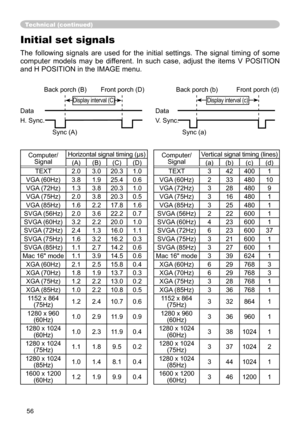 Page 5856
Technical (conti\
Qued\f
Initial set s\
Lgnals
The  following  signals  are  used  for  the  initial  settings.  The  signal  timing  of  some 
computer  models  may  be  different.  In  such  case,  adjust  the  items  V  POSITION 
and H POSITIOy
1 in the IMAGy
( menu. 
 
Back porch (y
%yf  Front porch (\
Dyf  Back porch (y
Eyf  Front porch (\
dyf
  Display interval (CyÑ 
Display interval (cyÑ
Data  Data
H. Sync.  V. Sync.
         \
         \
Sync (Ayf   Sync (ayf
Computer/ Signal Horizontal signal...