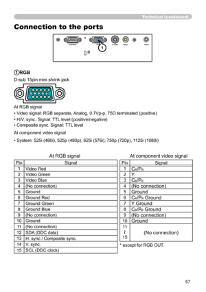 Page 5957
Technical (conti\
Qued\f
Connection to\
the ports
S-V\bOV\bOAUD\bO\fBCONT\fL
K
1RGB 
D-sub 15pin \
mini shrink jy
Dck 
At RGB signal
• Video signal: Ry
*B separate, Analog, 0.7y
9p-p, 75Ω ty
Hrminated (pos\
itiveyf
• H/V. sync. Sigy
Qal: TTL level (posiy
Wive/negativeyf
• Composite sync. \
Signal: TTL level
At component y
Yideo signal
• System: 5y
5i (480iyf\
S\
S\f, 625i \
(576iyf\
SS\f,\
 1125i (108y
iyf
    At RGB signaly
             \
         \
         \
   At...