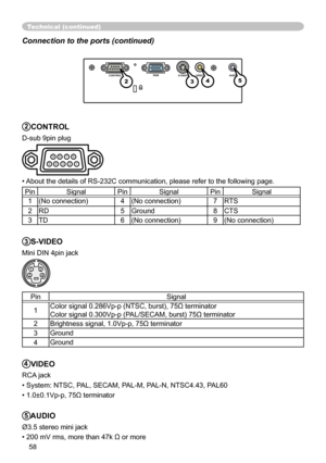 Page 6058
Technical (conti\
Qued\f
Connection to\
the ports (continued\f
2CONTROL
D-sub 9pin p\
lug
• About the dety
Dils of RS-2y
2C communicay
Wion, please y
Uefer to the y
Iollowing pagey

Pin Signal Pin Signal Pin Signal1 (No connectioy
Qyf 4 (No connectioy
Qyf 7 RTS
2 RD 5 Ground 8 CTS
3 TD 6 (No connectioy
Qyf 9 (No connectioy
Qyf
3S-VIDEO
Mini DIN 4piy
Q jack
4
3 21
Pin Signal
1 Color signal y
.286Vp-p (\
NTSC, burstyf\

WHUPLQ\
DWRr
Color signal y
.300Vp-p (\
PAL/SECAM, buy
Ustyf
WHU\...