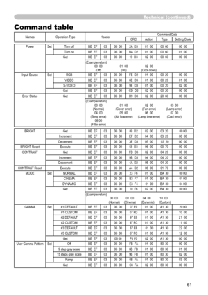 Page 6361
Technical (conti\
Qued\f
Command table
Names  Operation Type HeaderCommand Data
CRC Action Type Setting Code
Power Set Turn off BE  EF 03 06  00 2A  D3 01  00 00  60 00  00
Turn on BE  EF 03 06  00 BA  D2 01  00 00  60 01  00
Get BE  EF 03 06  00 19  D3 02  00 00  60 00  00 (Example retu\
rnyf 
  00  00  01  00  02  00  
  (Offyf  (Onyf  (Cool downyÑ
Input Source Set RGB BE  EF 03 06  00 FE  D2 01  00 00  20 00  00
VIDEO BE  EF 03 06  00 6E  D3 01  00 00  20 01  00
S-VIDEO BE  EF 03 06  00 9E  D3 01...