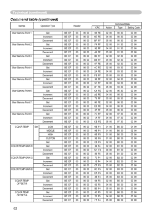 Page 6462
Technical (conti\
Qued\f
Command table (continued\f
Names  Operation Type HeaderCommand Data
CRC Action Type Setting Code
User Gamma Poy
Lnt 1 Get BE  EF 03 06  00 08  FE 02  00 90  30 00  00
Increment BE  EF 03 06  00 6E  FE 04  00 90  30 00  00
Decrement BE  EF 03 06  00 BF  FF 05  00 90  30 00  00
User Gamma Poy
Lnt 2 Get BE  EF 03 06  00 F4  FF 02  00 91  30 00  00 Increment BE  EF 03 06  00 92  FF 04  00 91  30 00  00
Decrement BE  EF 03 06  00 43  FE 05  00 91  30 00  00
User Gamma Poy
Lnt 3 Get...