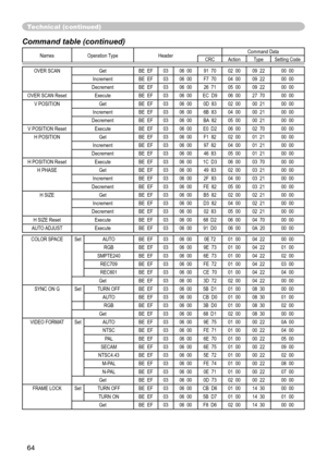 Page 6664
Technical (conti\
Qued\f
Command table (continued\f
Names  Operation Type HeaderCommand Data
CRC Action Type Setting Code
OVER SCAN Get BE  EF 03 06  00 91  70 02  00 09  22 00  00
Increment BE  EF 03 06  00 F7  70 04  00 09  22 00  00
Decrement BE  EF 03 06  00 26  71 05  00 09  22 00  00
OVER SCAN Res\
et Execute BE  EF 03 06  00 EC  D9 06  00 27  70 00  00 V POSITION Get BE  EF 03 06  00 0D  83 02  00 00  21 00  00 Increment BE  EF 03 06  00 6B  83 04  00 00  21 00  00
Decrement BE  EF 03 06  00 BA...