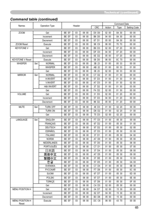 Page 6765
Technical (conti\
Qued\f
Command table (continued\f
Names  Operation Type HeaderCommand Data
CRC Action Type Setting Code
ZOOM Get BE  EF 03 06  00 D0  D0 02  00 0A  30 00  00
Increment BE  EF 03 06  00 B6  D0 04  00 0A  30 00  00
Decrement BE  EF 03 06  00 67  D1 05  00 0A  30 00  00
ZOOM Reset Execute BE  EF 03 06  00 98  C9 06  00 70  70 00  00
KEYSTONE  V Get BE  EF 03 06  00 B9  D3 02  00 07  20 00  00
Increment BE  EF 03 06  00 DF  D3 04  00 07  20 00  00
Decrement BE  EF 03 06  00 0E  D2 05  00...