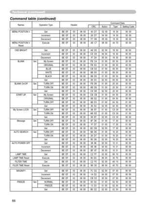 Page 6866
Technical (conti\
Qued\f
Command table (continued\f
Names  Operation Type HeaderCommand Data
CRC Action Type Setting Code
MENU POSITIONy
V Get BE  EF 03 06  00 40  D7 02  00 16  30 00  00
Increment BE  EF 03 06  00 26  D7 04  00 16  30 00  00
Decrement BE  EF 03 06  00 F7  D6 05  00 16  30 00  00
MENU POSITIONy
V  Reset Execute BE  EF 03 06  00 A8  C7 06  00 44  70 00  00
OSD BRIGHT Get BE  EF 03 06  00 A8  D5 02  00 18  30 00  00
Increment BE  EF 03 06  00 CE  D5 04  00 18  30 00  00
Decrement BE...