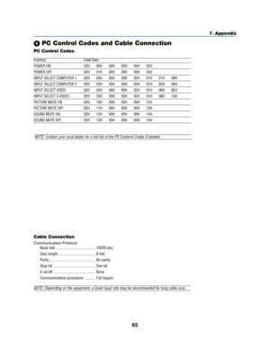 Page 7365
7. Appendix
 PC Control Codes and Cable Connection
PC Control Codes 
Function Code Data
POWER ON 02H 00H 00H 00H 00H 02H
POWER OFF 02H 01H 00H 00H 00H 03H
INPUT SELECT COMPUTER 1 02H 03H 00H 00H 02H 01H 01H 09H
INPUT SELECT COMPUTER 2 02H 03H 00H 00H 02H 01H 02H 0AH
INPUT SELECT VIDEO 02H 03H 00H 00H 02H 01H 06H 0EH
INPUT SELECT S-VIDEO 02H 03H 00H 00H 02H 01H 0BH 13H
PICTURE MUTE ON 02H 10H 00H 00H 00H 12H
PICTURE MUTE OFF 02H 11H 00H 00H 00H 13H
SOUND MUTE ON 02H 12H 00H 00H 00H 14H
SOUND MUTE OFF...