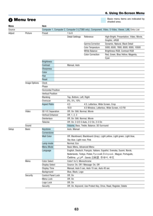 Page 73
63
 Menu tree
Menu Item
Source Computer 1, Computer 2, Computer 3 (LT380 only), Component, Video, S-Video, Viewer, LAN, Entry List
Adjust Picture Preset 1 to 6
Detail Settings Reference High-Bright, Presentation, Video, Movie,
Graphic, sRGB
Gamma CorrectionDynamic, Natural, Black Detail
Color Temperature5000, 6500, 7800, 8500, 9300, 10500
White Balance Brightness RGB, Contrast RGB
Color Correction Red, Green, Blue,Yellow, Magenta,
Cyan
Brightness
Contrast Manual, Auto
Sharpness
Color
Hue
Reset
Image...