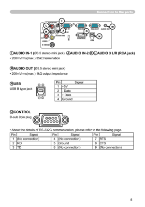 Page 69
5

Connection to the ports
Y R
L
AUDIO IN3
AUDIO IN1AUDIO OUT
USB
RGB OUT
AUDIO IN2
VIDEO
S-VIDEO
CB/PB
CR/PRCONTROL
RGB IN2RGB IN1
K
IAUDIO IN-1 (Ø3.5 stereo mini jack), JAUDIO IN-2,KLAUDIO 3 L/R (RCA jack)
• 200mVrms(max.) 35kΩ termination
MAUDIO OUT (Ø3.5 stereo mini jack)
• 200mVrms(max.) 1kΩ output impedance
NUSB
USB B type jack
OCONTROL
D-sub 9pin plug
• About the details of RS-232C communication, please refer to the followin\
g page.
PinSignalPinSignalPinSignal
(No connection)4(No...