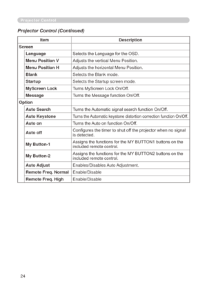 Page 110
4

Option
LanguageSelects the Language for the OSD.
Menu Position VAdjusts the vertical Menu Position.
Menu Position HAdjusts the horizontal Menu Position.
BlankSelects the Blank mode.
StartupSelects the Startup screen mode.
MyScreen LockTurns MyScreen Lock On/Off.
MessageTurns the Message function On/Off.
Auto SearchTurns the Automatic signal search function On/Off.
Auto KeystoneTurns the Automatic keystone distortion correction function On/Off.
Auto onTurns the Auto on function On/Off.
Auto...