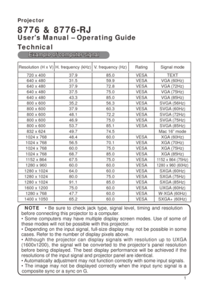 Page 69
Projector
8776 & 8776-RJ
User's Manual – Operating Guide
Technical
Example of computer signal
Resolution (H x V) H. frequency (kHz) V. frequency (Hz) Rating Signal mode70 x 400 37.9 85.0 VESA TEXT
640 x 480 3 .5 59.9 VESA VGA (60Hz)
640 x 480 37.9 7.8 VESA VGA (7Hz)
640 x 480 37.5 75.0 VESA VGA (75Hz)
640 x 480 43.3 85.0 VESA VGA (85Hz)
800 x 600 35. 56.3 VESA SVGA (56Hz)
800 x 600 37.9 60.3 VESA SVGA (60Hz)
800 x 600 48. 7. VESA SVGA (7Hz)
800 x 600...