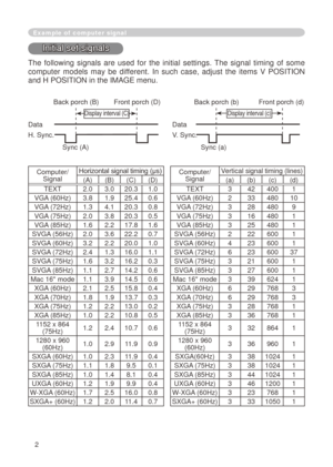 Page 70


Example of  computer signal
Initial set signals
The  following  signals  are  used  for  the  initial  settings.  The  signal  timing  of  some 
computer  models  may  be  different.  In  such  case,  adjust  the  items  V  POSITION 
and H POSITION in the IMAGE menu. 
 Back porch (B) Front porch (D)  Back porch (b) Front porch (d)
 
Display interval  (C) 
Display interval  (c)
Data  Data
H. Sync.  V. Sync.
                  Sync (A)   Sync (a)
Computer/Signal
Horizontal signal timing...