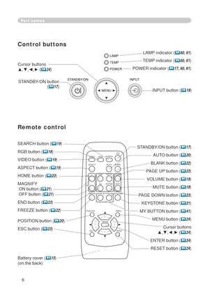 Page 8
6

SEARCH button (19)
RGB button (18)
VIDEO button (19)
ASPECT button (19)
HOME button (23)
MAGNIFY
 ON button (21)
 OFF button (21)
END button (23)
FREEZE button (22)
POSITION button (20)
ESC button (23)
Part names
Remote control
Battery cover (15)
(on the back)
STANDBY/ON button (17)
AUTO button (20)
BLANK button (22)
PAGE UP button (23)
VOLUME button (18)
MUTE button (18)
PAGE DOWN button (23)
KEYSTONE button (21)
MY BUTTON button (41)
MENU button (24)
Cursor buttons
▲,▼,◄,►...