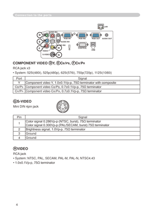 Page 72
4

Connection to the ports
43
HVIDEO
RCA jack
• System: NTSC, PAL, SECAM, PAL-M, PAL-N, NTSC4.43
• 1.0±0.1Vp-p, 75Ω terminator
GS-VIDEO
Mini DIN 4pin jack
PinSignal
Color signal 0.286Vp-p (NTSC, burst), 75Ω terminator
Color signal 0.300Vp-p (PAL/SECAM, burst) 75Ω terminator
Brightness signal, 1.0Vp-p, 75Ω terminator
3Ground
4Ground
COMPONENT VIDEO DY, ECB/PB, FCR/PR
RCA jack x3
• System: 55i(480i), 55p(480p), 65i(576i), 750p(70p), 5i(080i)...