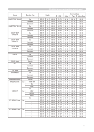 Page 79


RS-232C Communication (continued)
Names Operation TypeHeader Command DataCRCActionType
Setting Code
COLOR TEMP GAIN GGet BE  EF0306  00 70  F4 02  00B2  30 00  00
Increment BE  EF0306  00 16  F4 04  00B2  30 00  00
Decrement BE  EF0306  00 C7  F5 05  00B2  30 00  00
COLOR  TEMP GAIN B
Get BE  EF0306  00 8C  F5 02  00B3  30 00  00
Increment BE  EF0306  00 EA  F5 04  00 B3  30 00  00
Decrement BE  EF0306  00 3B  F4 05  00B3  30 00  00
COLOR  TEMP 
OFFSET  R
Get BE  EF0306  00 04  F5 02  00B5...