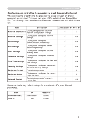 Page 91
5

Network Functions
When configuring or controlling the projector via a web browser, an ID and 
password are required. There are two types of IDs, Administrator IDs and User 
IDs. The following chart describes the differences between user and administrator 
IDs.
Below are the factory default settings for administrator IDs, user IDs a\
nd 
passwords.
ItemDescriptionAdministrator IDUser ID
Network InformationDisplays the projector’s current network configuration settings.√√
Network SettingsDisplays and...