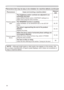 Page 66
64

Phenomena that may be easy to be mistaken for machine defects (continued)
PhenomenonCases not involving a machine defectReference
page
Pictures appear 
dark.
The brightness and/or contrast are adjusted to an 
extremely low level.
Adjust BRIGHTNESS and/or CONTRAST settings to a 
higher level using the menu function. 5,   6
The WHISPER function is working.
Select NORMAL for the WHISPER item in the SETUP 
menu.
 6, 35
The lamp is approaching the end of its product 
lifetime.
Replace the...