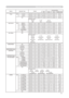 Page 77
9

RS-232C Communication (continued)
Names Operation TypeHeader Command DataCRCActionType
Setting Code
PowerSet Turn off BE  EF0306  00 2A  D3 01  00 00  60 00  00
Turn on BE  EF
0306  00 BA  D2 01  00 00  60 01  00
Get BE  EF0306  00 19  D3 02  0000  60 00  00
(Example return)
 
  00  00  01  00  02  00 
  (Off)  (On)  (Cool down)
Input Source
Set RGB IN 1 BE  EF0306  00 FE  D2 01  0000  20 00  00
RGB IN 2 BE  EF
0306  00 3E  D0 01  0000  20 04  00
VIDEO BE  EF0306  00 6E  D3 01  0000  20 01  00...