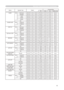 Page 83
5

RS-232C Communication (continued)
Names Operation TypeHeader Command DataCRCActionType
Setting Code
BLANKSet My Screen BE  EF0306  00 FB  CA 01  0000  30 20  00
ORIGINAL BE  EF0306  00 FB  E2 01  0000  30 40  00
BLUE BE  EF0306  00 CB  D3 01  0000  30 03  00
WHITE BE  EF0306  00 6B  D0 01  0000  30 05  00
BLACK BE  EF0306  00 9B  D0 01  0000  30 06  00
Get BE  EF0306  00 08  D3 02  0000  30 00  00
BLANK On/Off
Set TURN OFF BE  EF0306  00 FB  D8 01  0020  30 00  00
TURN ON BE  EF
0306  00 6B  D9...