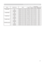 Page 85
7

RS-232C Communication (continued)
Names Operation TypeHeader Command DataCRCActionType
Setting Code
VOLUME-RGB1Get BE  EF0306  00 CD  CC 02  0060  20 00  00
Increment BE  EF0306  00 AB  CC 04  0060  20 00  00
Decrement BE  EF0306  00 7A  CD 05  00 60  20 00  00
VOLUME-RGB2Get BE  EF0306  00 FD  CD 02  0064  20 00  00
Increment BE  EF0306  00 9B  CD 04  0064  20 00  00
Decrement BE  EF0306  00 4A  CC 05  00 64  20 00  00
VOLUME-VideoGet BE  EF0306  00 31  CD 02  0061  20 00  00
Increment BE...