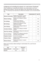 Page 91
5

Network Functions
When configuring or controlling the projector via a web browser, an ID and 
password are required. There are two types of IDs, Administrator IDs and User 
IDs. The following chart describes the differences between user and administrator 
IDs.
Below are the factory default settings for administrator IDs, user IDs a\
nd 
passwords.
ItemDescriptionAdministrator IDUser ID
Network InformationDisplays the projector’s current network configuration settings.√√
Network SettingsDisplays and...